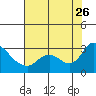 Threemile Slough tide chart for Wednesday, July 26, 2023