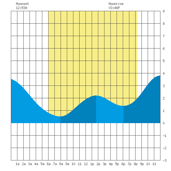 Threemile Slough tide chart for Thursday, July 27, 2023