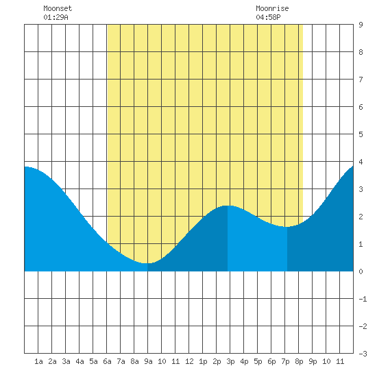 Threemile Slough tide chart for Friday, July 28, 2023