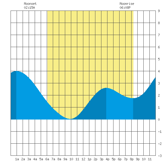 Threemile Slough tide chart for Saturday, July 29, 2023