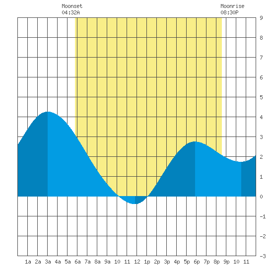 Threemile Slough tide chart for Sunday, July 2, 2023