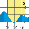 Threemile Slough tide chart for Sunday, July 2, 2023