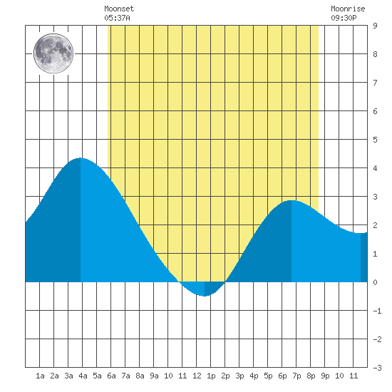 Threemile Slough tide chart for Monday, July 3, 2023