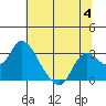 Threemile Slough tide chart for Tuesday, July 4, 2023