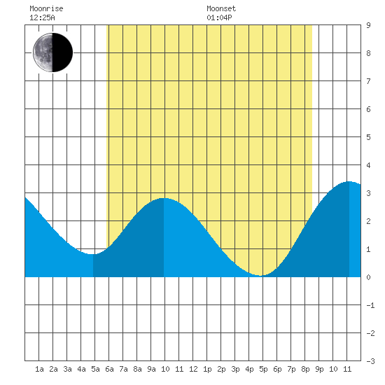 Threemile Slough tide chart for Sunday, July 9, 2023