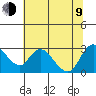 Threemile Slough tide chart for Sunday, July 9, 2023