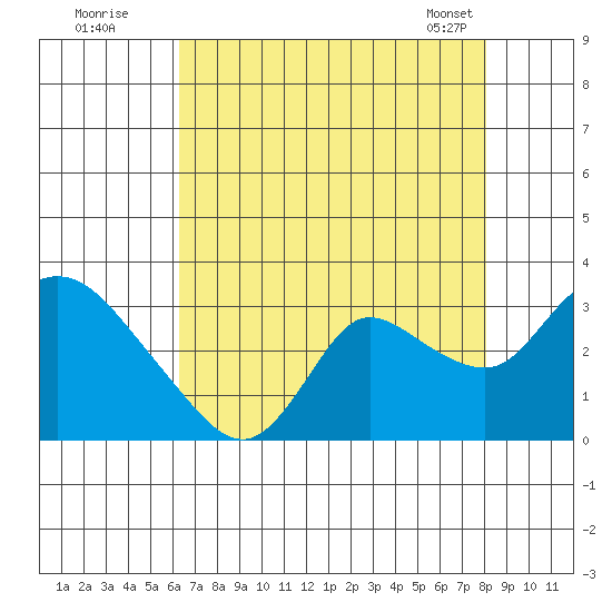 Threemile Slough tide chart for Friday, August 11, 2023