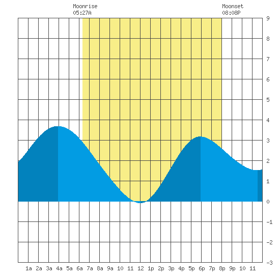 Threemile Slough tide chart for Tuesday, August 15, 2023