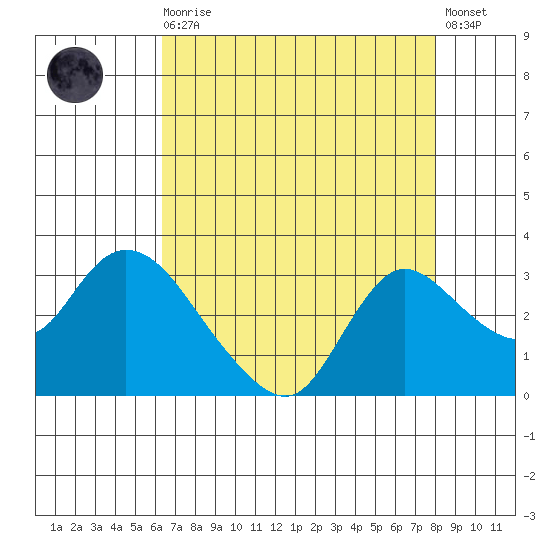 Threemile Slough tide chart for Wednesday, August 16, 2023