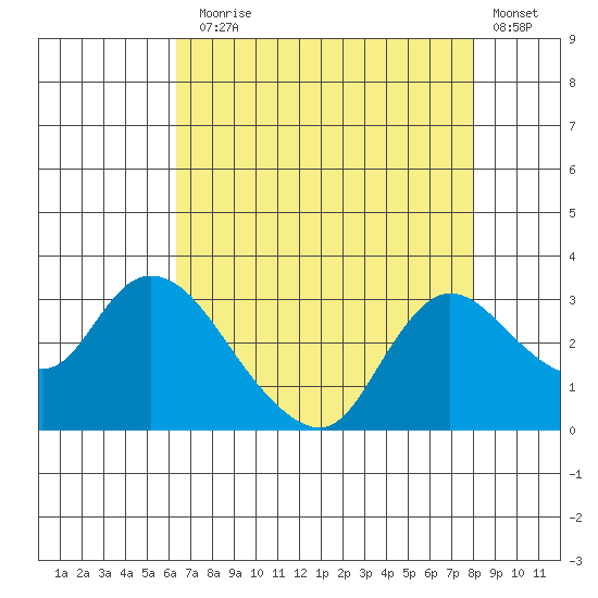 Threemile Slough tide chart for Thursday, August 17, 2023