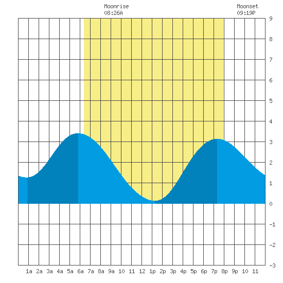 Threemile Slough tide chart for Friday, August 18, 2023