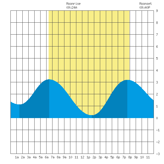 Threemile Slough tide chart for Saturday, August 19, 2023