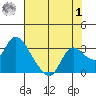 Threemile Slough tide chart for Tuesday, August 1, 2023