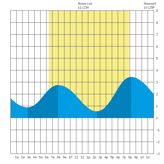 Threemile Slough tide chart for Monday, August 21, 2023