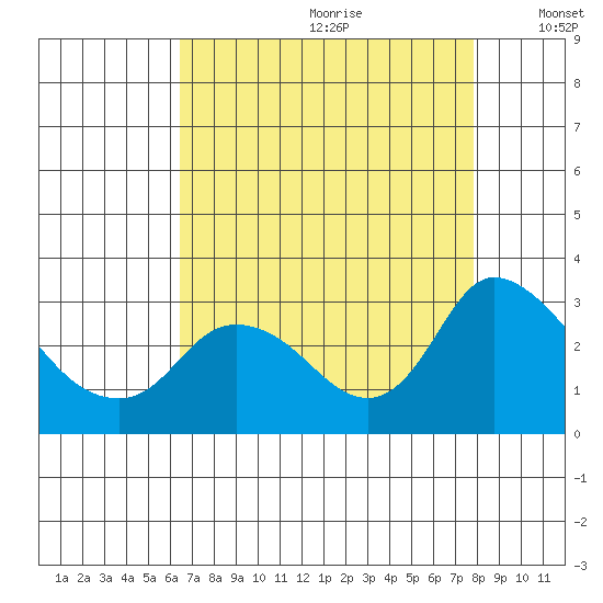 Threemile Slough tide chart for Tuesday, August 22, 2023
