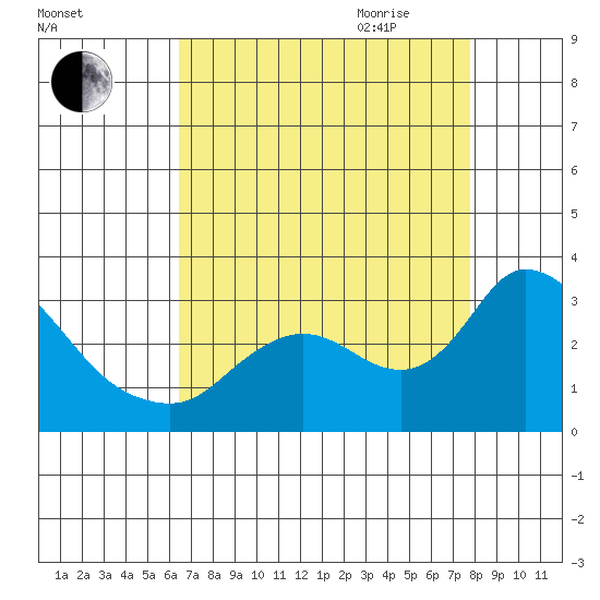 Threemile Slough tide chart for Thursday, August 24, 2023