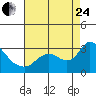 Threemile Slough tide chart for Thursday, August 24, 2023
