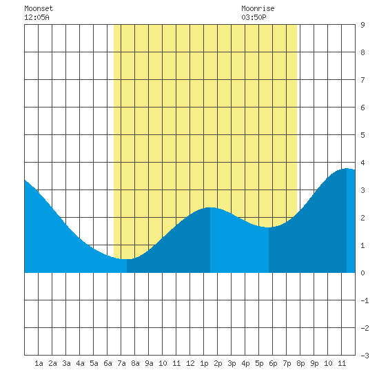 Threemile Slough tide chart for Friday, August 25, 2023