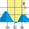 Threemile Slough tide chart for Wednesday, August 2, 2023