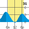 Threemile Slough tide chart for Thursday, August 31, 2023