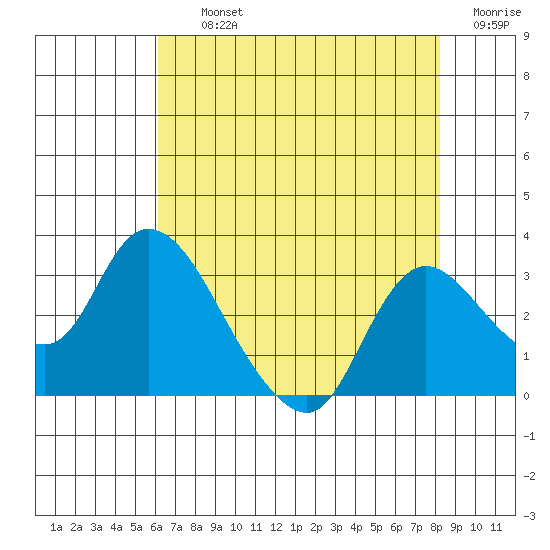 Threemile Slough tide chart for Thursday, August 3, 2023