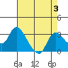Threemile Slough tide chart for Thursday, August 3, 2023