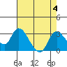 Threemile Slough tide chart for Friday, August 4, 2023