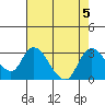 Threemile Slough tide chart for Saturday, August 5, 2023