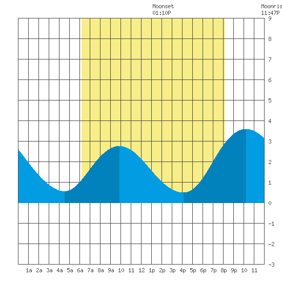 Threemile Slough tide chart for Monday, August 7, 2023