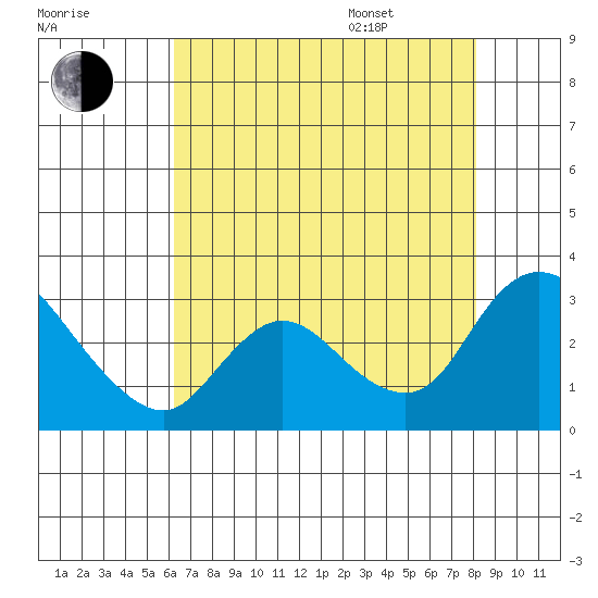 Threemile Slough tide chart for Tuesday, August 8, 2023