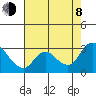 Threemile Slough tide chart for Tuesday, August 8, 2023