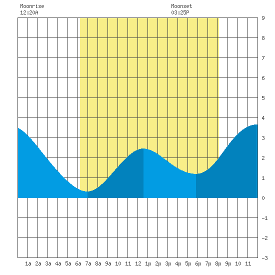 Threemile Slough tide chart for Wednesday, August 9, 2023