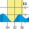 Threemile Slough tide chart for Monday, September 11, 2023