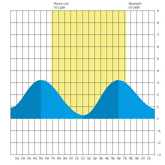 Threemile Slough tide chart for Friday, September 15, 2023