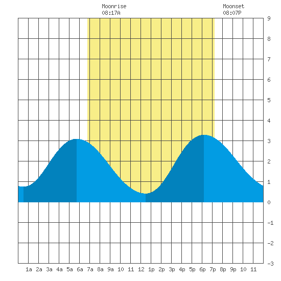 Threemile Slough tide chart for Saturday, September 16, 2023