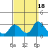 Threemile Slough tide chart for Monday, September 18, 2023