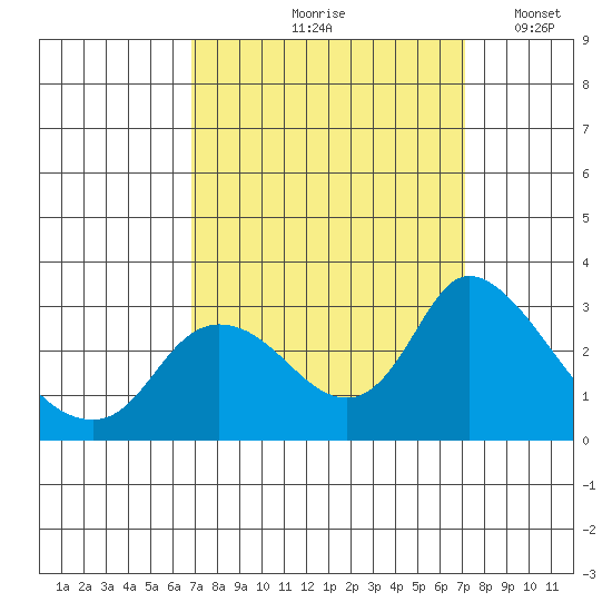 Threemile Slough tide chart for Tuesday, September 19, 2023