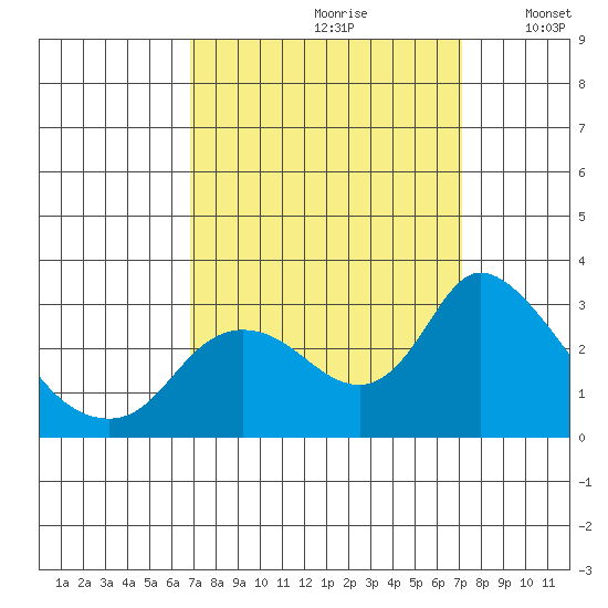 Threemile Slough tide chart for Wednesday, September 20, 2023