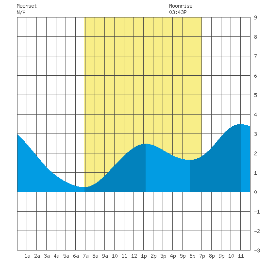 Threemile Slough tide chart for Saturday, September 23, 2023
