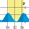 Threemile Slough tide chart for Saturday, September 2, 2023