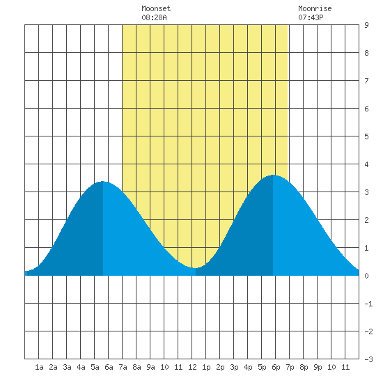 Threemile Slough tide chart for Saturday, September 30, 2023