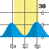 Threemile Slough tide chart for Saturday, September 30, 2023