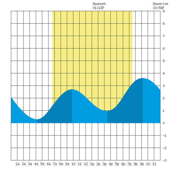 Threemile Slough tide chart for Tuesday, September 5, 2023