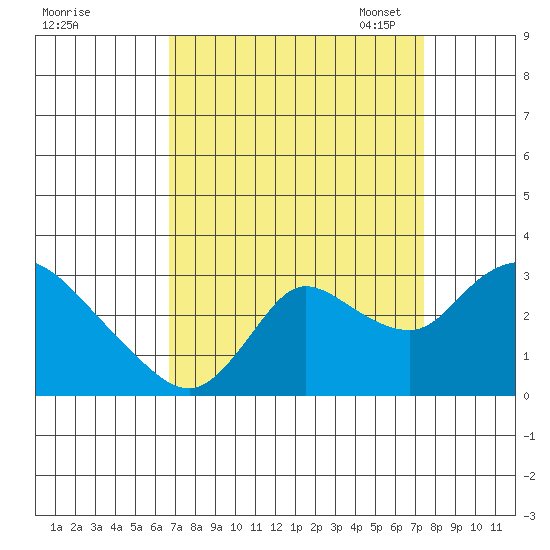 Threemile Slough tide chart for Friday, September 8, 2023