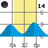 Threemile Slough tide chart for Saturday, October 14, 2023