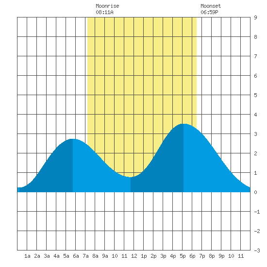 Threemile Slough tide chart for Sunday, October 15, 2023