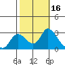 Threemile Slough tide chart for Monday, October 16, 2023