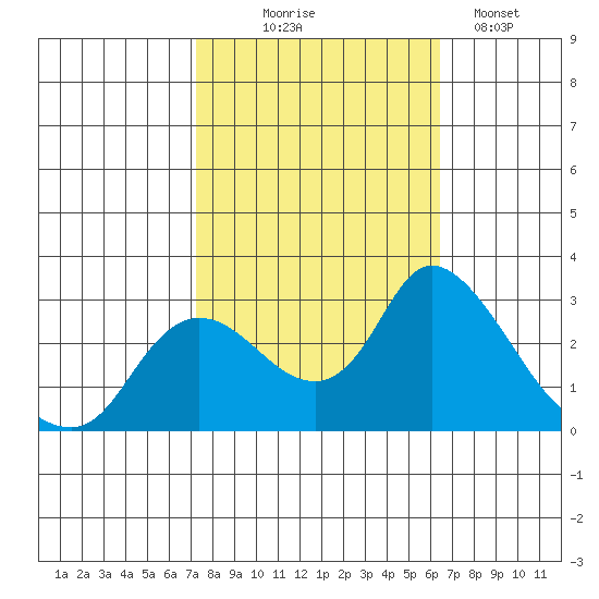 Threemile Slough tide chart for Tuesday, October 17, 2023