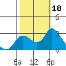 Threemile Slough tide chart for Wednesday, October 18, 2023