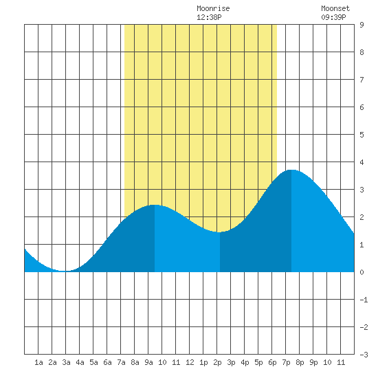 Threemile Slough tide chart for Thursday, October 19, 2023
